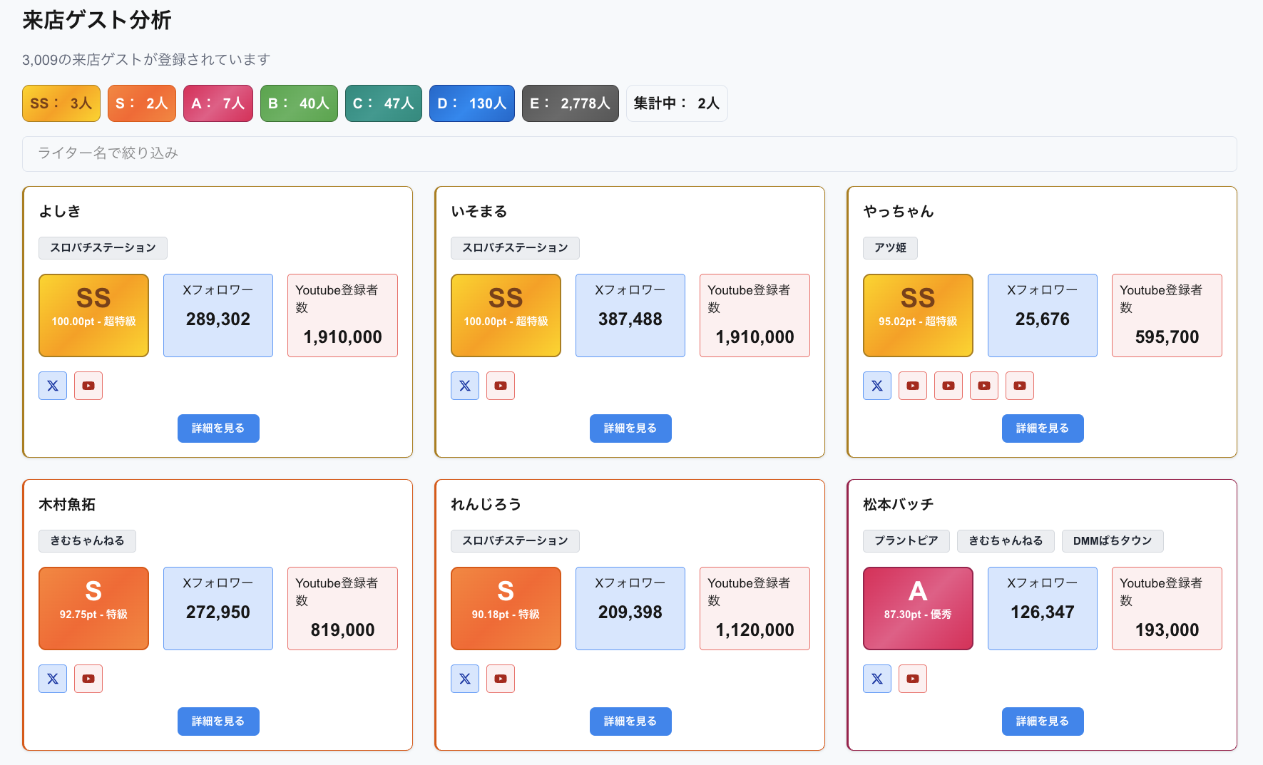 XiX 来店ゲスト分析（3,009名登録／SS:3人・S:2人・A:7人・B:40人・C:47人・D:130人・E:2,778人／よしき・いそまる・やっちゃん・木村魚拓・れんじろう・松本バッチ）