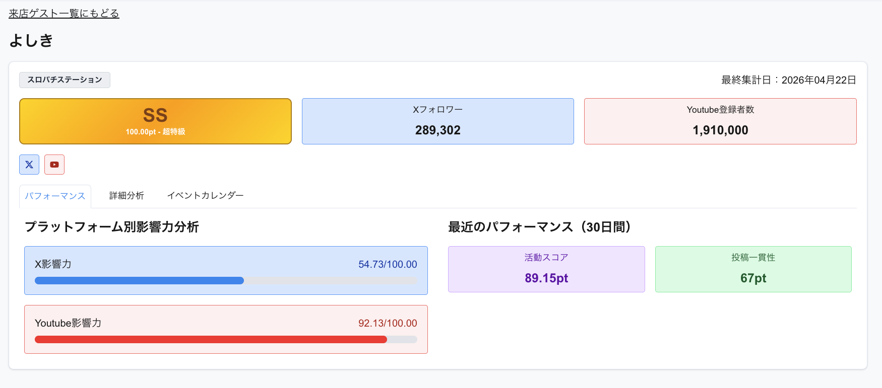 XiX ゲスト個別詳細（よしき・SS 100.00pt／Xフォロワー 289,302／Youtube登録 1,910,000／X影響力54.73・YT影響力92.13）