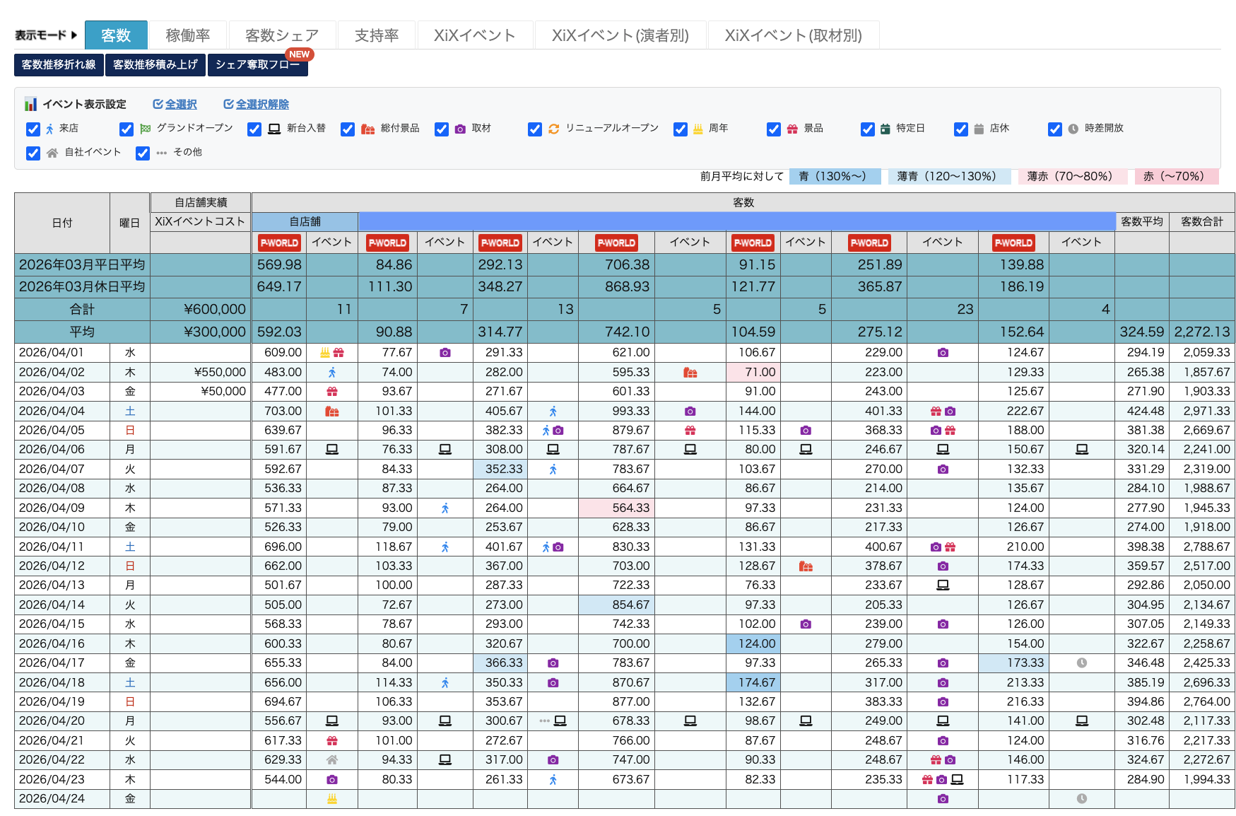 P-Brain 分析画面｜商圏全体の日別客数・前月比に XiXイベント情報を重ねて並列表示